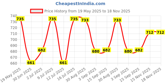 amazon.in Manforce Cocktail Strawberry & Vanilla Flavoured Condoms for Men with Dotted Rings| Extra Dotted for Her Extra Stimulation| Lubricated Latex Condoms| 10 pcs x Pack of 12 Price History Graph from 19 May 2025 to 17 Nov 2025