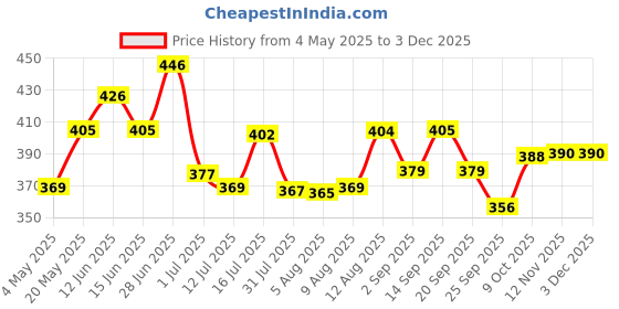 amazon.in Manforce Cocktail Strawberry & Vanilla Flavoured Condoms for Men with Dotted Rings| Extra Dotted for Her Extra Stimulation| Lubricated Latex Condoms| 10 pcs x Pack of 6 Price History Graph from 4 May 2025 to 2 Dec 2025