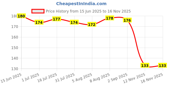 amazon.in Manforce Cocktail Strawberry & Vanilla Flavoured Condoms for Men| 20 Count (Pack of 2)| Double the Fun with Double Flavour| Extra Dotted for Her Extra Stimulation Price History Graph from 15 Jun 2025 to 15 Nov 2025