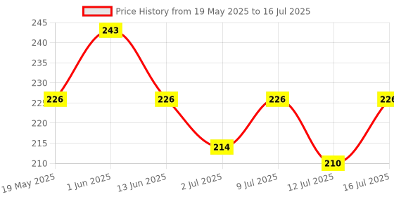 amazon.in Manforce Cocktail Strawberry & Vanilla Flavoured Condoms for Men| 30 Count (Pack of 3)| With Dotted Rings| Double the Fun with Double Flavour| Lubricated Latex Condoms Price History Graph from 19 May 2025 to 16 Jul 2025