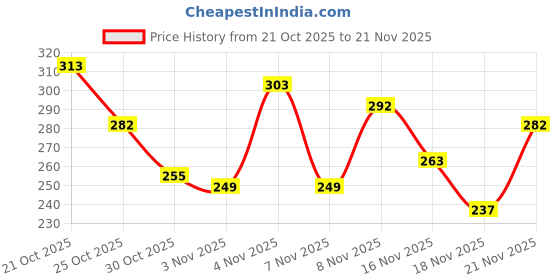 amazon.in Manforce combo Condoms for Men (Sunny edition, Litchi, King dot extra dotted) - Pack of 30 Price History Graph from 21 Oct 2025 to 18 Nov 2025
