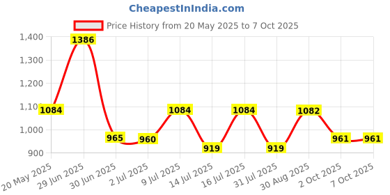 amazon.in Manforce Combo Lubricated Dotted Condom | Chocolate, Strawberry, Black Grapes, Melon & Mint | 20 Sheets x Pack of 6 manforce Price History Graph from 20 May 2025 to 6 Oct 2025