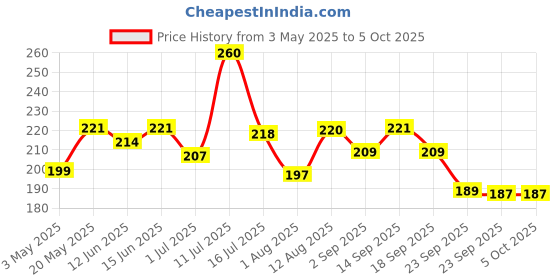amazon.in Manforce Combo | Overtime Pineapple and Litchi | 20 pcs | Dotted, Contoured & Ribbed Condoms | India’s No. 1* Condom Brand Price History Graph from 3 May 2025 to 5 Oct 2025