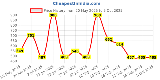 amazon.in Manforce Combo Pack Condom-3S (Pack of 3) (Combo pack) Price History Graph from 20 May 2025 to 5 Oct 2025