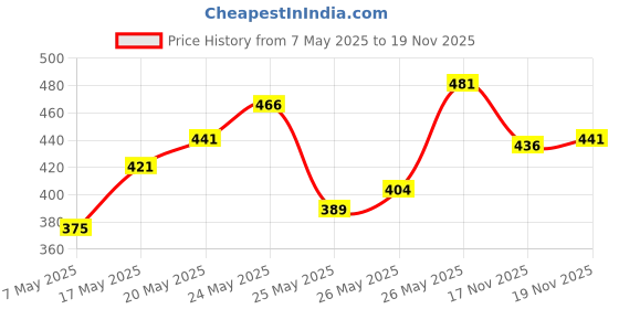 amazon.in Manforce Combo Pack Flavoured Condoms for Men - 20 Count With Manforce Epic Strawberry Flavoured Lube, 60ml Price History Graph from 7 May 2025 to 17 Nov 2025