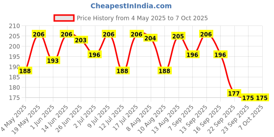 amazon.in Manforce Combo - Xotic Chocolate & Litchi Flavoured | 20 pcs |Extra Dotted, Contoured, & Lubricated Latex Condoms Price History Graph from 4 May 2025 to 7 Oct 2025