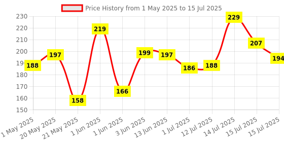 amazon.in Manforce Combo - Xotic Strawberry & Litchi Flavoured | 20 pcs |Extra Dotted, Contoured, & Lubricated Latex Condoms manforce Price History Graph from 1 May 2025 to 15 Jul 2025