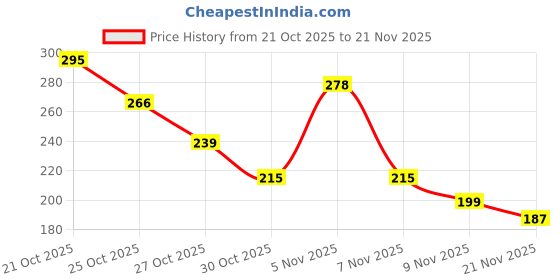 amazon.in Manforce dotted Combo Condoms for Men (Xotic - Chocolate, Strawberry, King dot) - Pack of 30 Price History Graph from 21 Oct 2025 to 21 Nov 2025
