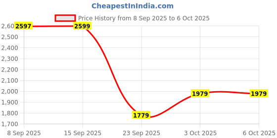 amazon.in Manforce Epic Aura Massager | 10 Vibration Modes & Manforce Epic Lube | Strawberry | 60ml | Water-based Price History Graph from 8 Sep 2025 to 3 Oct 2025