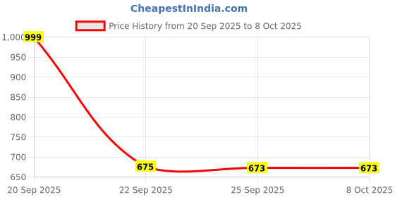 amazon.in Manforce Epic Crave Massager | 20 Vibration Modes Price History Graph from 20 Sep 2025 to 8 Oct 2025