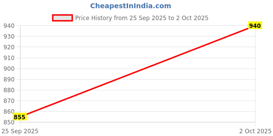 amazon.in Manforce Epic Crave Massager | 20 Vibration Modes & Manforce Epic Lube | Aloe Vera & Litchi | 60ml | Water-based Price History Graph from 25 Sep 2025 to 2 Oct 2025