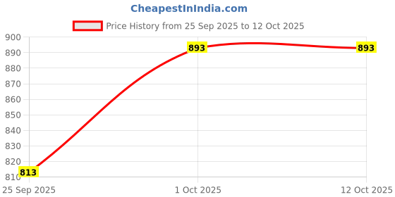 amazon.in Manforce Epic Crave Massager | 20 Vibration Modes & Manforce Epic Lube | Lavender | 60ml | Water-based Price History Graph from 25 Sep 2025 to 12 Oct 2025