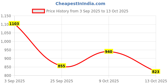 amazon.in Manforce Epic Crave Massager | 20 Vibration Modes & Manforce Epic Lube | Strawberry | 60ml | Water-based Price History Graph from 3 Sep 2025 to 9 Oct 2025