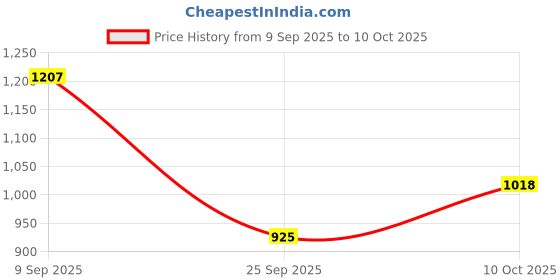 amazon.in Manforce Epic Crave Massager | 20 Vibration Modes,Epic Lube | Strawberry | 60ml | Water-based & Epic ThinX | Ultra Thin Condoms with Easy Peel Pack | 3 Pcs Price History Graph from 9 Sep 2025 to 10 Oct 2025