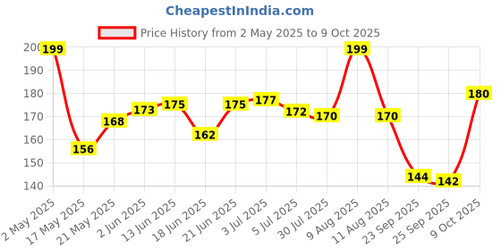 amazon.in Manforce Epic Desire | Ultra Thin Condom for Enhanced Pleasure | Silk Chocolate Flavour | 10 Pcs manforce Price History Graph from 2 May 2025 to 9 Oct 2025
