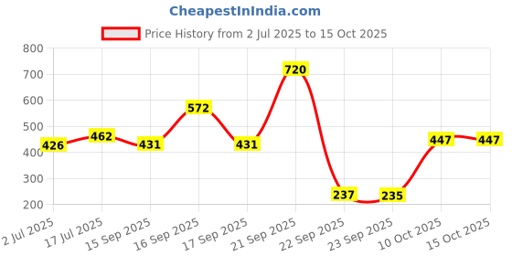 amazon.in Manforce Epic Desire | Ultra Thin Condom for Enhanced Pleasure | Silk Chocolate Flavour | 30 Pcs Price History Graph from 2 Jul 2025 to 14 Oct 2025