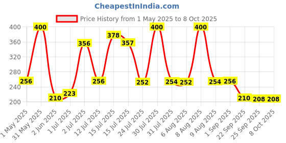 amazon.in Manforce Epic Lavender Lubricant 60ml – Smooth, Skin-Friendly, Condom-Safe Lube manforce Price History Graph from 1 May 2025 to 8 Oct 2025