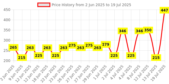 amazon.in Manforce Epic Lube | Aloe Vera & Litchi | 60ml | Water-based Price History Graph from 2 Jun 2025 to 13 Jul 2025