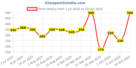 amazon.in Manforce Epic Lube | Strawberry | 60ml | Water-based Price History Graph from 2 Jul 2025 to 6 Oct 2025