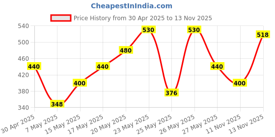 amazon.in Manforce Epic Lube Strawberry Flavoured (Lubrication Gel For Men & Women) Water-Based Gel, Skin-Friendly, Safe To Use With Condoms, 60ml (Pack of 2) manforce Price History Graph from 30 Apr 2025 to 11 Nov 2025