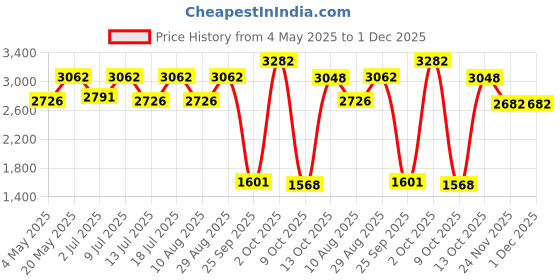amazon.in Manforce Epic Lube, Strawberry Flavoured Lubrication Gel for Men & Women, Water-Based Gel, Skin-Friendly, Safe to Use with Condoms, 60ml x Pack of 12 Price History Graph from 4 May 2025 to 30 Nov 2025