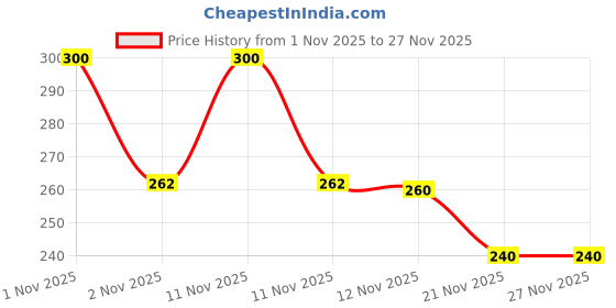 amazon.in Manforce Epic Naughty Dotty Premium Condoms | 10 Sheets | Extra Dotted with 1800 Square Dots | Latex, Lubricated, Vegan, Cruelty-Free Price History Graph from 1 Nov 2025 to 27 Nov 2025