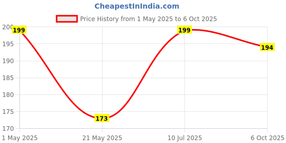 amazon.in Manforce Epic Passion | Extra Dotted Condom for Intense Pleasure | Fruit Punch Flavour | 10 Pcs Price History Graph from 1 May 2025 to 6 Oct 2025