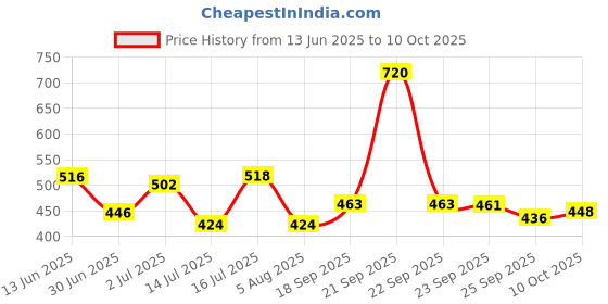 amazon.in Manforce Epic Pleasure Long Lasting Premium Condoms for Men, Super Thin, Raspberry Flavour, Disposable Pouch (10 Counts) x Pack of 3 Price History Graph from 13 Jun 2025 to 10 Oct 2025