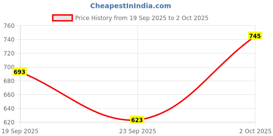 amazon.in Manforce Epic Pleasure Long Lasting Premium Condoms for Men, Super Thin, Raspberry Flavour, Disposable Pouch (10 Counts) x Pack of 5 Price History Graph from 19 Sep 2025 to 2 Oct 2025