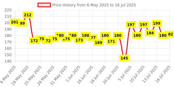amazon.in Manforce Epic Pleasure| Ultra Thin Condom | Long Lasting Pleasure for Both | Raspberry Flavour | 10 Pcs | manforce Price History Graph from 6 May 2025 to 16 Jul 2025