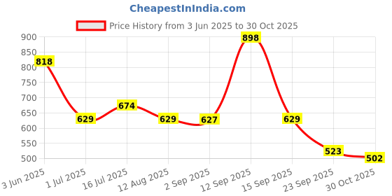 amazon.in Manforce Epic Ring for condom| for Men & Women with Cocktail - Strawberry & Vanilla 10s | Intense Sensation | Compatible with Condoms & Lubes Price History Graph from 3 Jun 2025 to 30 Oct 2025