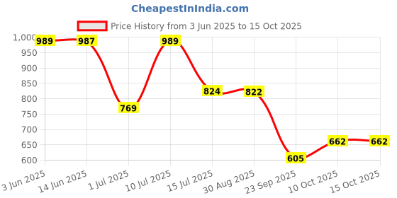 amazon.in Manforce Epic Ring for condom| for Men & Women with Combo Pack 20s | Intense Pleasure | Compatible with Condoms & Lubes manforce Price History Graph from 3 Jun 2025 to 14 Oct 2025