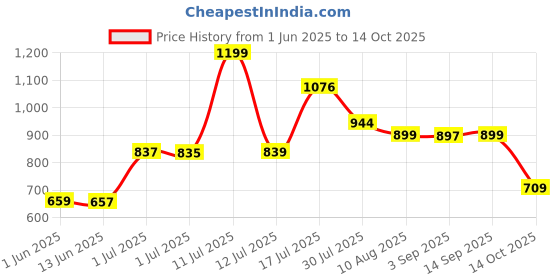 amazon.in Manforce Epic Ring for condom| for Men & Women with Epic Lube Strawberry | Extra Pleasure | Compatible with Condoms & Lubes Price History Graph from 1 Jun 2025 to 14 Oct 2025