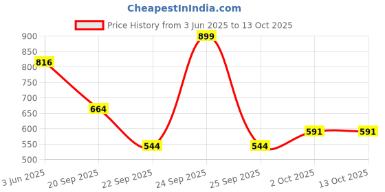 amazon.in Manforce Epic Ring for condom| for Men & Women with High - Kiwi Paan 10s | Sensation Boost | Compatible with Condoms & Lubes Price History Graph from 3 Jun 2025 to 13 Oct 2025