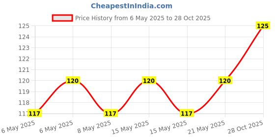 amazon.in Manforce Epic ThinX | Ultra Thin Condoms with Easy Peel Pack | 3 Pcs Price History Graph from 6 May 2025 to 28 Oct 2025
