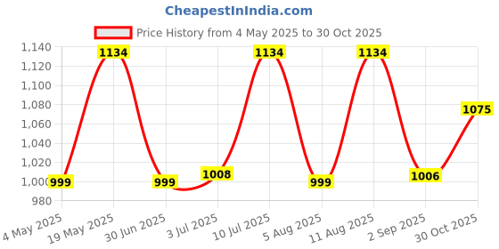 amazon.in Manforce Epic ThinX Ultra Thin Condoms for Men - 3 Count| 0.03mm| Vegan| No Harsh Chemicals| With Disposable Pouch| Easy Peel Pack x Pack of 12 Price History Graph from 4 May 2025 to 30 Oct 2025