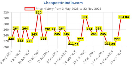 amazon.in Manforce Epic ThinX Ultra Thin Condoms for Men - 3 Count| 0.03mm| Vegan| No Harsh Chemicals| With Disposable Pouch| Easy Peel Pack x Pack of 2 Price History Graph from 3 May 2025 to 22 Nov 2025