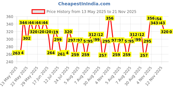 amazon.in Manforce Extra Dotted Condoms, Litchi Flavoured- 10 Pieces (Pack of 4) manforce Price History Graph from 13 May 2025 to 20 Nov 2025
