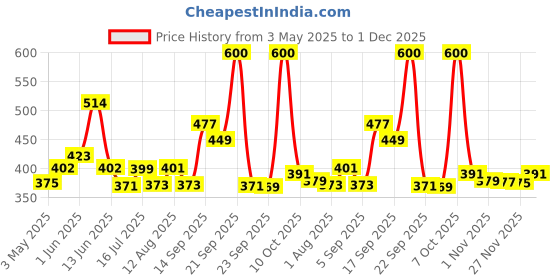 amazon.in Manforce High Kiwi Paan Flavoured Condoms for Men| 10 Count| Ultra Thin| Lubricated Latex Condoms For Her Enhanced Pleasure x Pack of 4 Price History Graph from 3 May 2025 to 1 Dec 2025