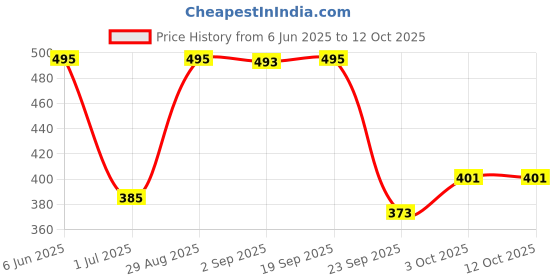 amazon.in Manforce King Dots Extra Dotted Unflavored Condoms 10 Pieces & Manforce Epic Lavender Lubricant 60ml Price History Graph from 6 Jun 2025 to 12 Oct 2025