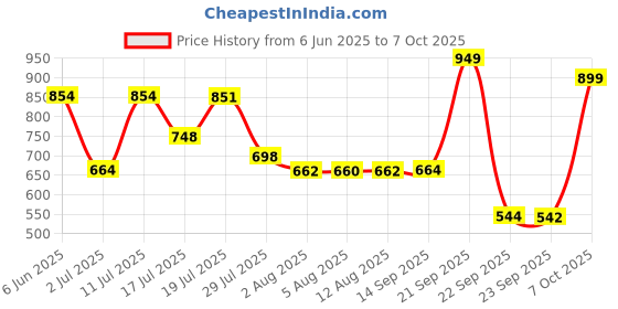 amazon.in Manforce King Dots Extra Dotted Unflavored Condoms 10 Pieces & Manforce Epic Ring for condom manforce Price History Graph from 6 Jun 2025 to 7 Oct 2025