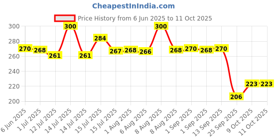 amazon.in Manforce King Dots Extra Dotted Unflavored Condoms 10 Pieces & Manforce King Thin Ultra-Thin Unflavoured Condoms 10 Pieces manforce Price History Graph from 6 Jun 2025 to 11 Oct 2025