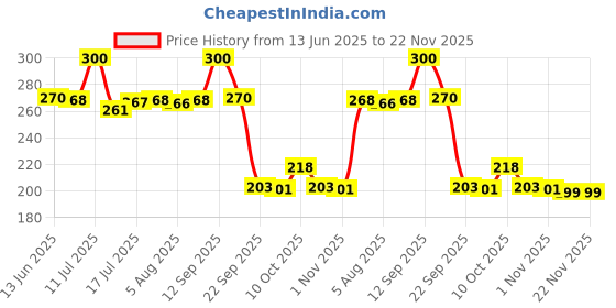 amazon.in Manforce King Dots Extra Dotted Unflavored Condoms 10 Pieces & Manforce ultrafeel bubble gum flavoured Condoms 10 Pieces Price History Graph from 13 Jun 2025 to 22 Nov 2025