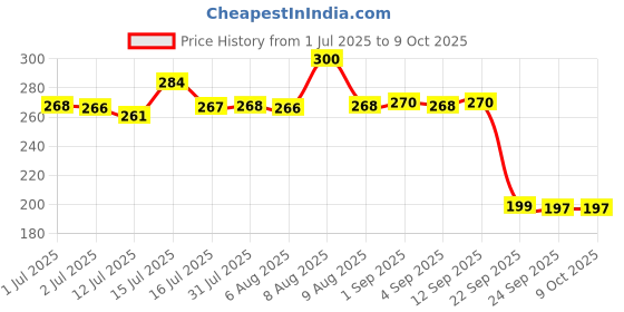 amazon.in Manforce King Dots Extra Dotted Unflavored Condoms, 10 Pieces x Pack of 2 Price History Graph from 1 Jul 2025 to 9 Oct 2025