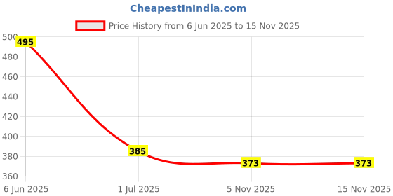 amazon.in Manforce King Thin Ultra-Thin Unflavoured Condoms 10 Pieces & Manforce Epic Lavender Lubricant 60ml manforce Price History Graph from 6 Jun 2025 to 13 Nov 2025