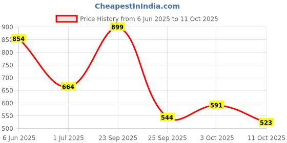 amazon.in Manforce King Thin Ultra-Thin Unflavoured Condoms 10 Pieces & Manforce Epic Ring for condom manforce Price History Graph from 6 Jun 2025 to 11 Oct 2025