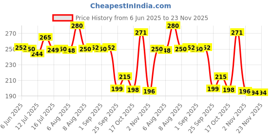 amazon.in Manforce King Thin Ultra-Thin Unflavoured Condoms 10 Pieces & Manforce Staylong Gel 8gm manforce Price History Graph from 6 Jun 2025 to 23 Nov 2025