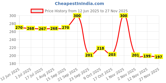 amazon.in Manforce King Thin Ultra-Thin Unflavoured Condoms 10 Pieces & Manforce ultrafeel bubble gum flavoured Condoms 10 Pieces Price History Graph from 12 Jun 2025 to 26 Nov 2025
