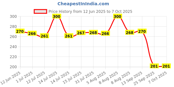 amazon.in Manforce King Thin Ultra-Thin Unflavoured Condoms, 10 Pieces x Pack of 2 Price History Graph from 12 Jun 2025 to 7 Oct 2025