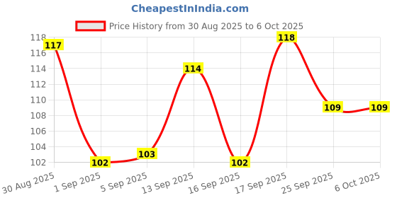 amazon.in Manforce Overtime 3 In 1 Orange Flavour Condoms, 10 Count Price History Graph from 30 Aug 2025 to 6 Oct 2025
